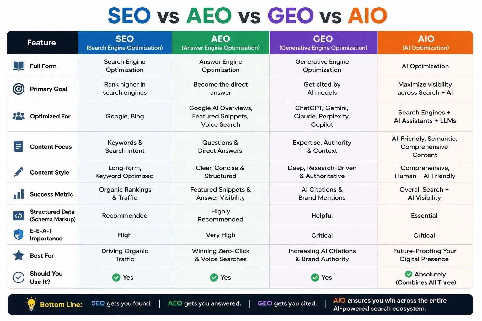 SEO-vs-AEO-vs-GEO-vs-AIO-in-SEO